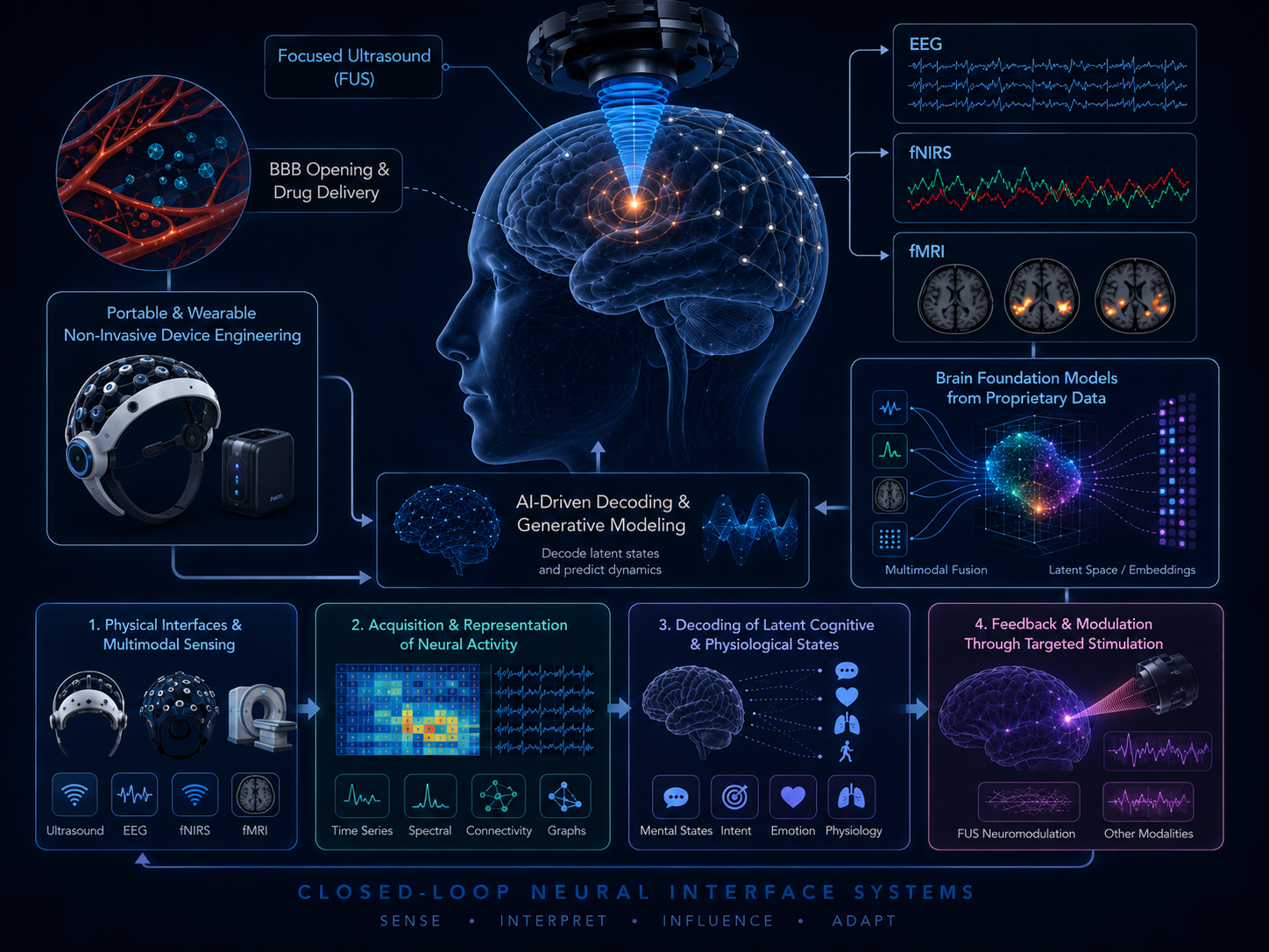 Closed-loop neural interface system: sensing, decoding, and modulation of brain activity